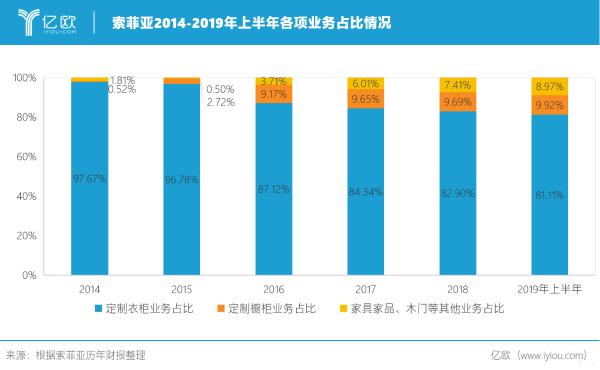 财报解析 索菲亚2019年上半年营收31.42亿元，大家居战略进展缓慢