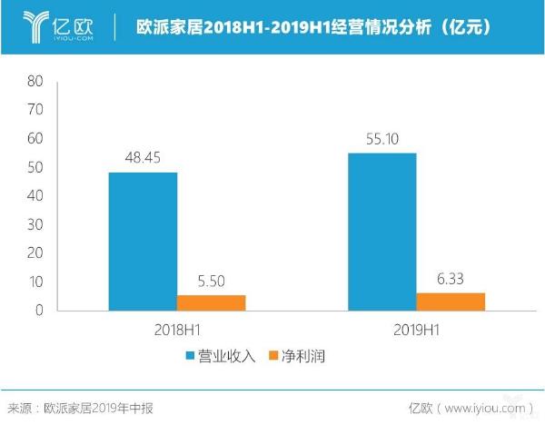 欧派家居2019年上半年营收55.10亿元，整装大家居门店增至210家