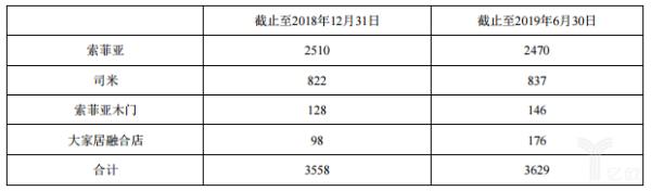 财报解析 索菲亚2019年上半年营收31.42亿元，大家居战略进展缓慢