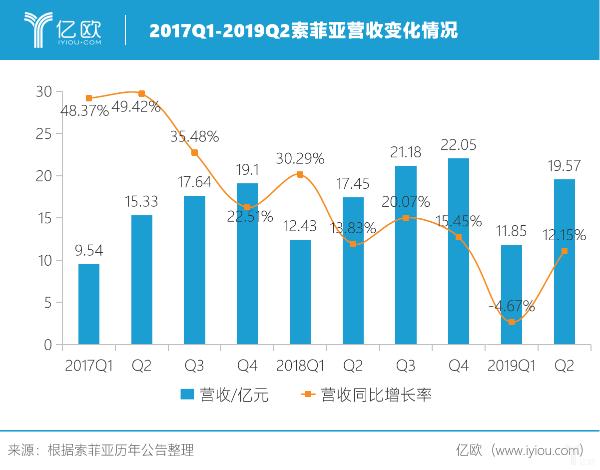 财报解析 索菲亚2019年上半年营收31.42亿元，大家居战略进展缓慢