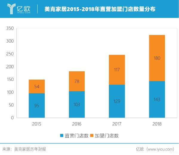 美克家居2019上半年营收27亿，净利润增长5.11%丨亿欧家居财报解析