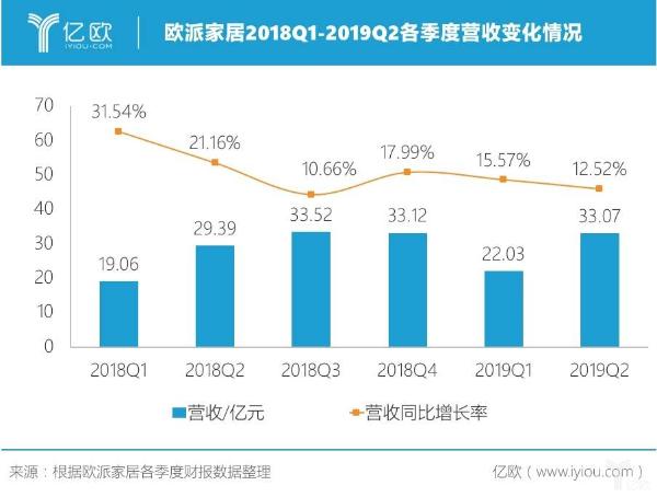 欧派家居2019年上半年营收55.10亿元，整装大家居门店增至210家