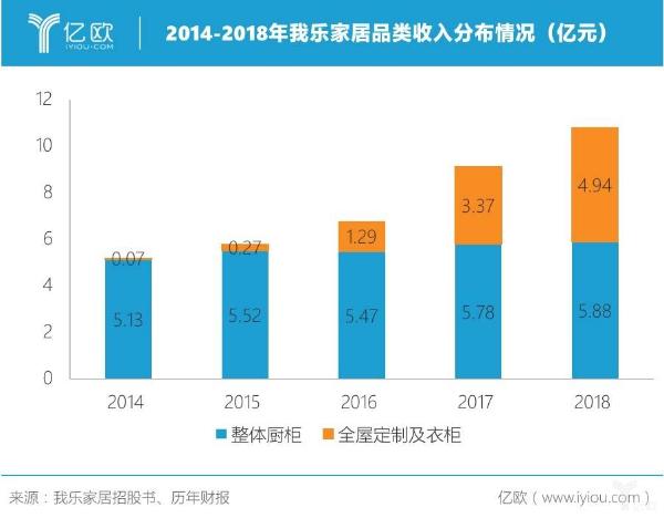 我乐家居,定制家居,厨柜行业 一文读懂我乐家居半年报亮点：净利润增长129%，定制业务持续增长