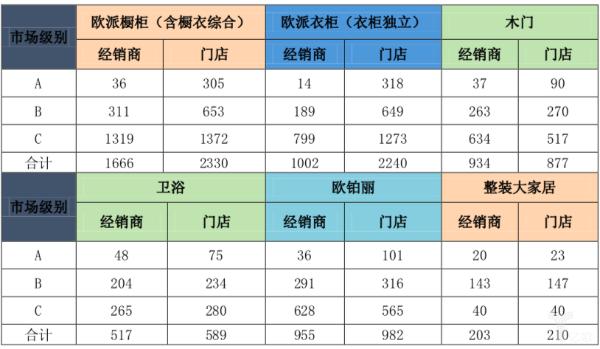 欧派家居2019年上半年营收55.10亿元，整装大家居门店增至210家