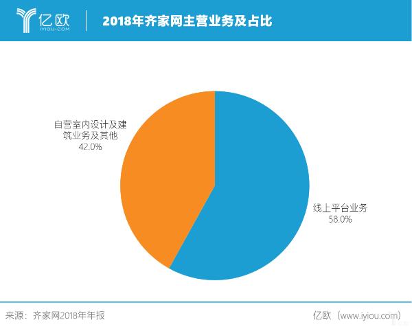 SSF 齐家网2019上半年营收3.66亿元，供应链成第三大业务