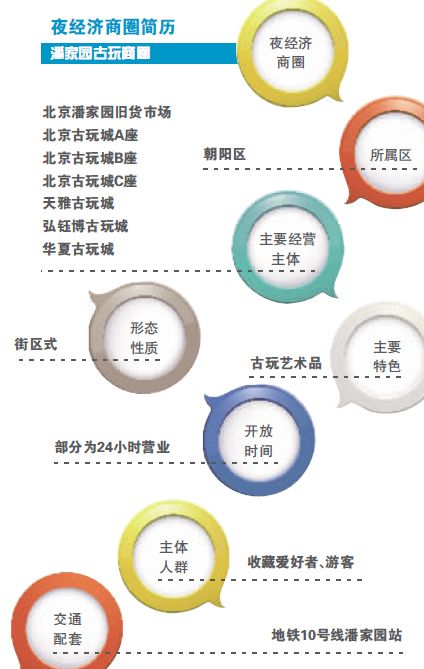 潘家园 潘家园古玩商圈 “拉晚”经营拿什么带流量