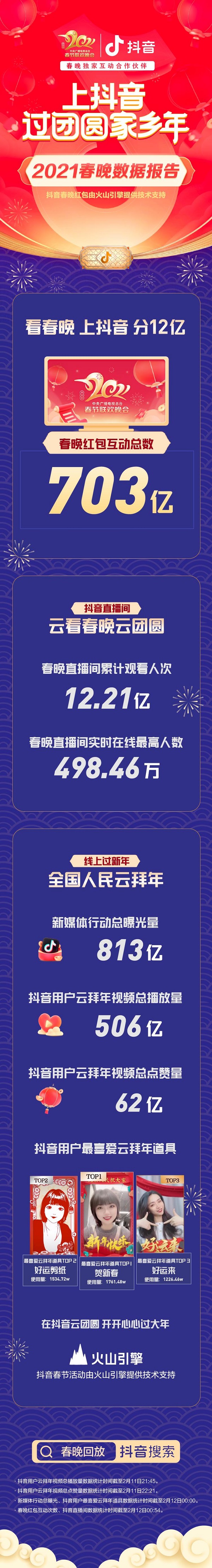 抖音春晚红包互动次数超703亿，短视频拜年成新年俗