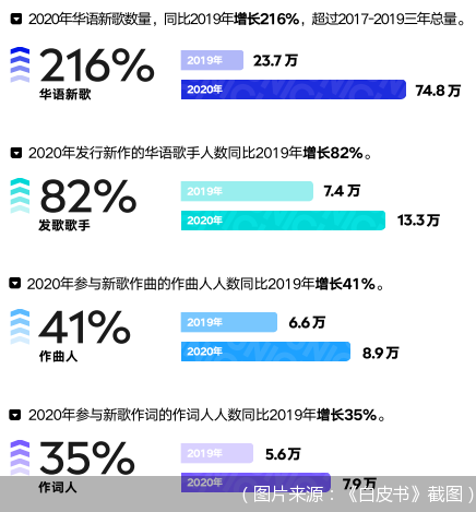 用户需求持续爆发 数字音乐解封新玩法