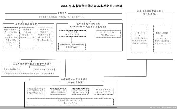 北京养老金上调标准来了！这几类人员调整方式需特别注意