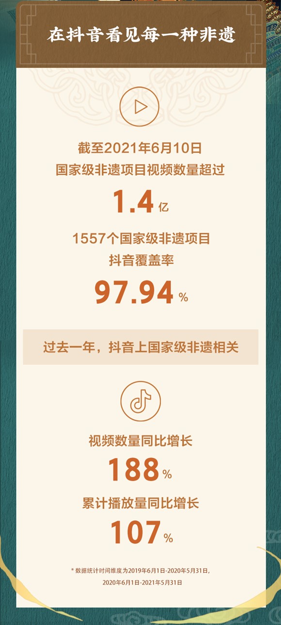 抖音发布非遗数据报告：国家级非遗项目覆盖97.94%