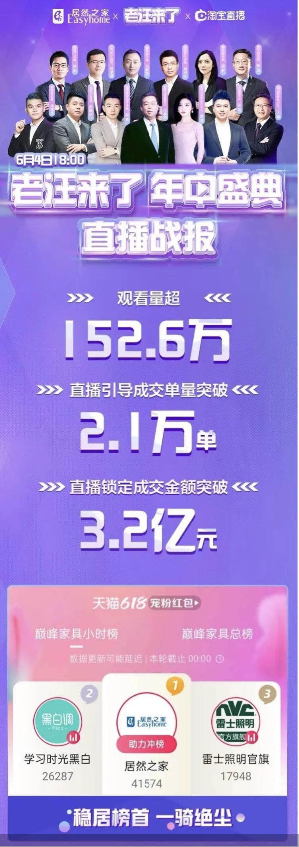 居然之家BOSS老汪二度直播 斩获3.2亿元外还收获了啥？