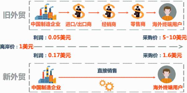 中国机电外贸迈入“低增长周期”，10万中小企业“出路”何在？