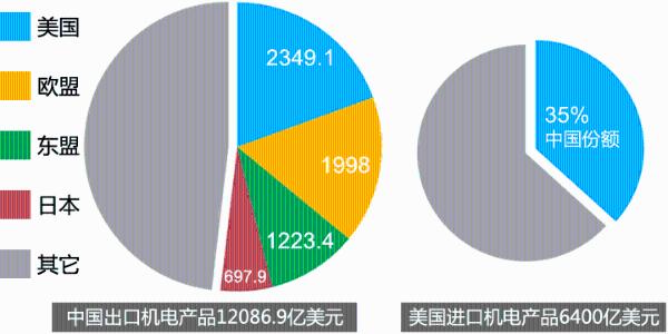 中国机电外贸迈入“低增长周期”，10万中小企业“出路”何在？
