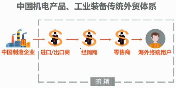 中国机电外贸迈入“低增长周期”，10万中小企业“出路”何在？