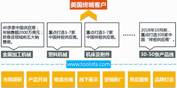 中国机电外贸迈入“低增长周期”，10万中小企业“出路”何在？