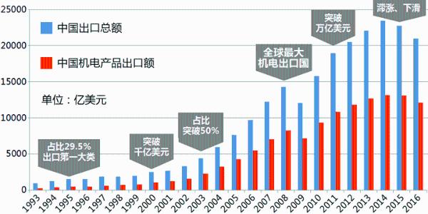 中国机电外贸迈入“低增长周期”，10万中小企业“出路”何在？