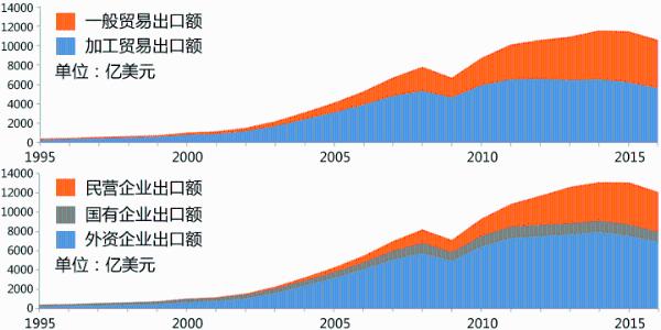 中国机电外贸迈入“低增长周期”，10万中小企业“出路”何在？