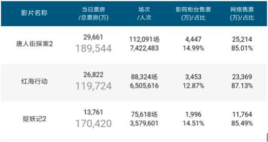 “宣、发、货”协同共振，创新互联网营销模式开启电影市场新纪元