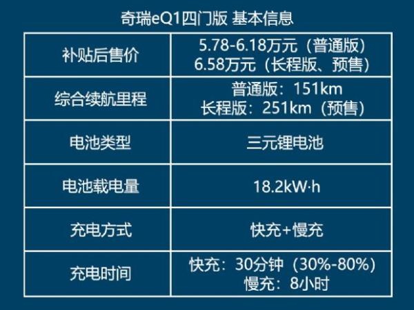 奇瑞eQ1小蚂蚁四座版车型上市 售5.78-6.18万