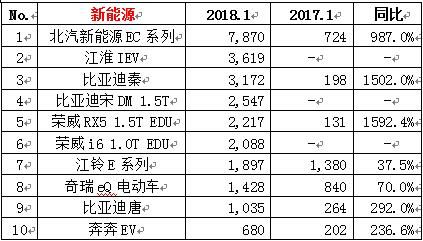 2018年1月销量前十新能源车排行榜 北汽EC领先