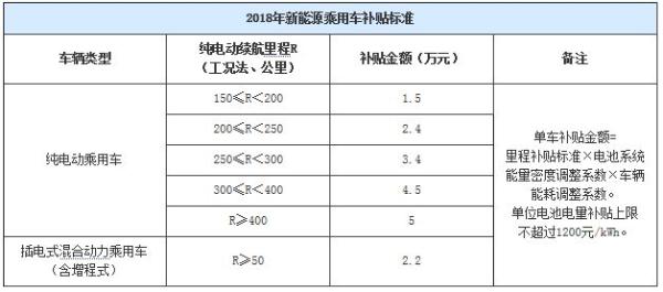 金额调整 2018年新能源汽车补贴政策公布