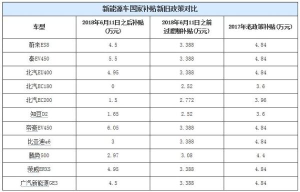 金额调整 2018年新能源汽车补贴政策公布