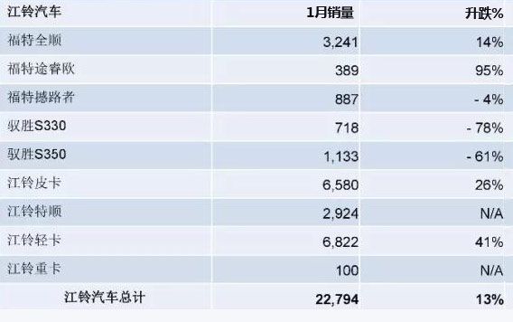 江铃汽车2018年1月份销量22794辆 同比增长13%