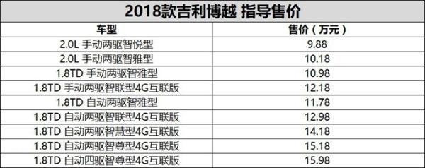 2018款吉利博越正式上市 售价9.88-15.98万