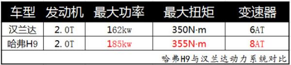 越野家用通适 新哈弗H9对比汉兰达