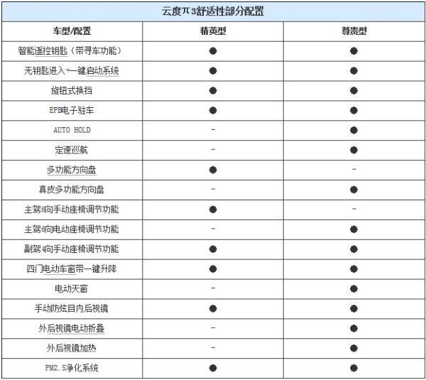 续航251公里 小型SUV云度π3将于3月28日上市
