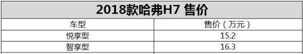 2018款哈弗H7正式上市 售价15.2-16.3万元