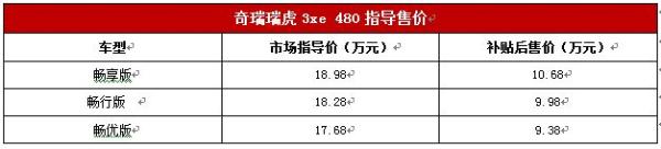 补贴后售8.98万起 小型电动SUV瑞虎3xe正式上市
