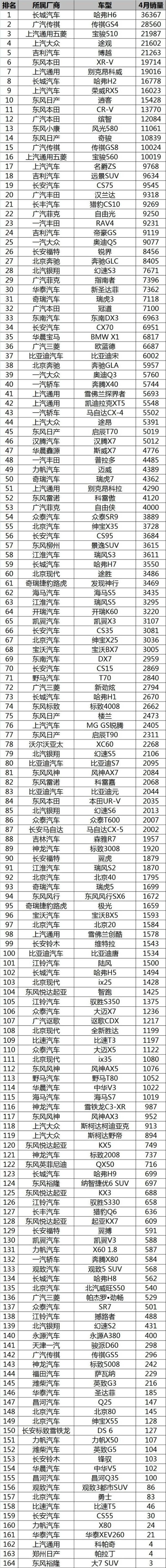 长江后浪推前浪 4月SUV销量榜Top10点评