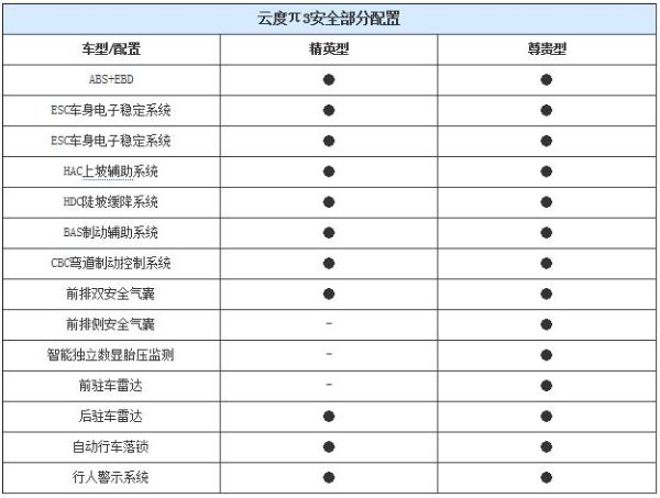 续航251公里 小型SUV云度π3将于3月28日上市
