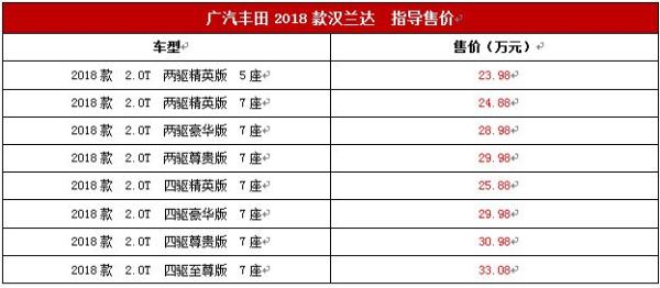 2018款汉兰达上市售23.98-33.08万 配置升级/取消3.5L车型