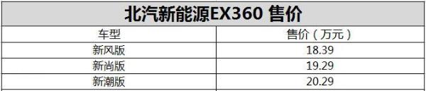 北汽新能源EX360上市 售价18.39-20.29万元