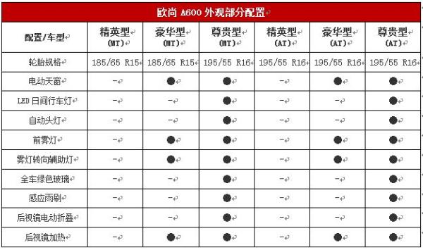 欧尚升级版 长安欧尚A600详细配置信息曝光 即将上市
