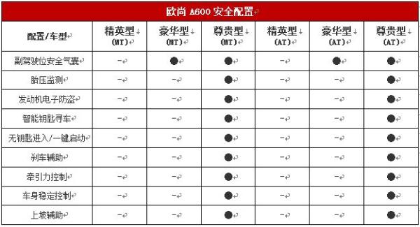欧尚升级版 长安欧尚A600详细配置信息曝光 即将上市