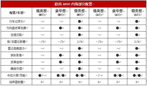欧尚升级版 长安欧尚A600详细配置信息曝光 即将上市
