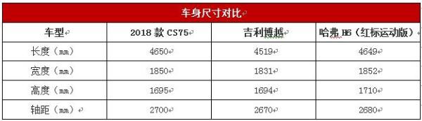 外观内饰配置全面提升 2018款长安CS75正式发布 4月25日上市