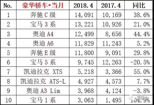 2018年4月汽车销量排行榜 销量前十豪华品牌轿车排名