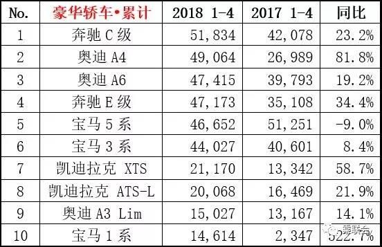 2018年4月汽车销量排行榜 销量前十豪华品牌轿车排名