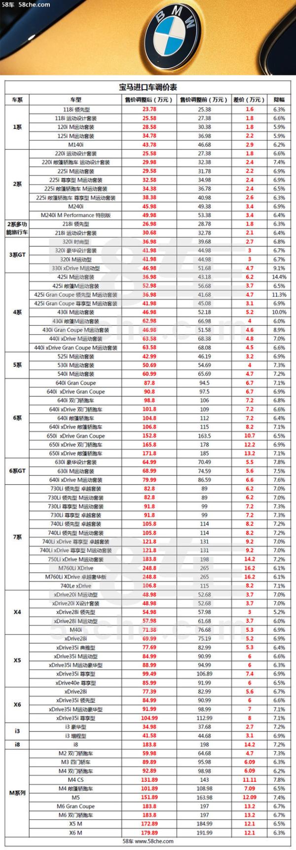 最高降39.28万 部分品牌进口车降价汇总