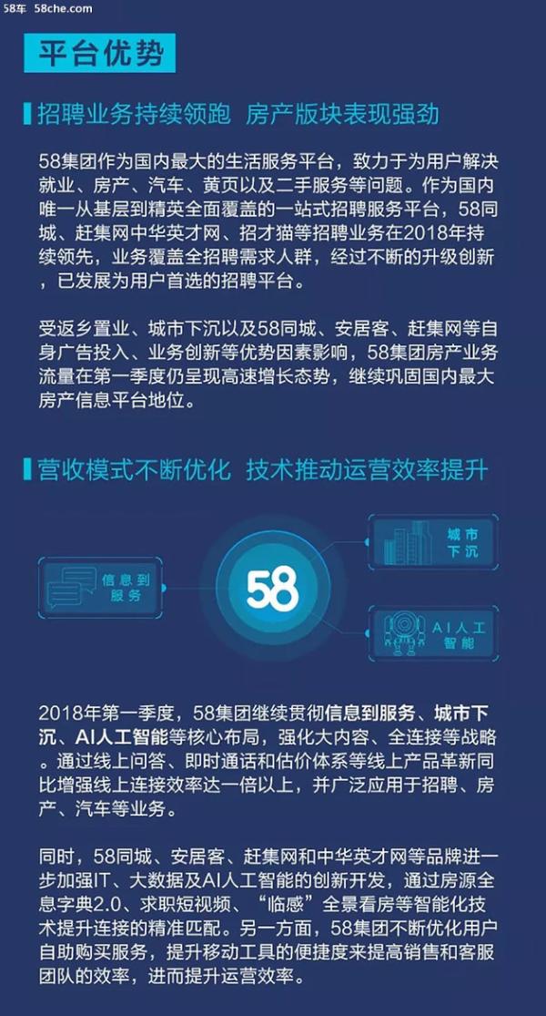 58同城发布2018年Q1财报 营收24.7亿元