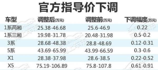 最高降3.2万 宝马/MINI宣布全系官方调价