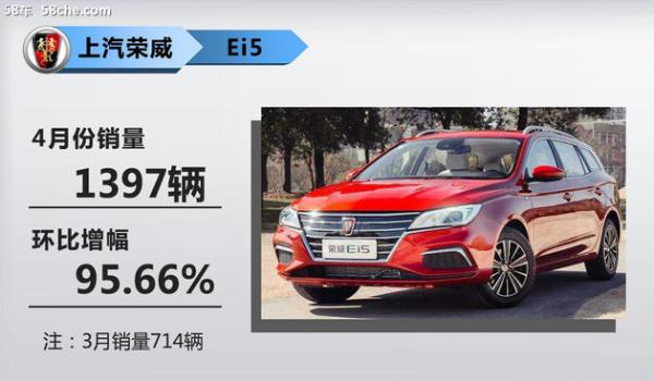 上汽乘用车4月新能源销量 同比增长180%