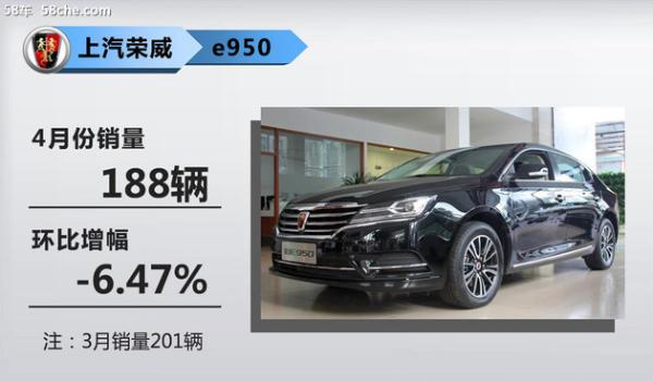 上汽乘用车4月新能源销量 同比增长180%