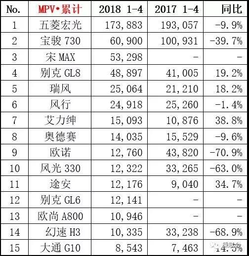 2018年4月MPV销量排行榜 销量前十五MPV车型排名