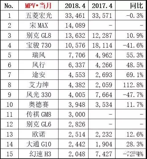 2018年4月MPV销量排行榜 销量前十五MPV车型排名