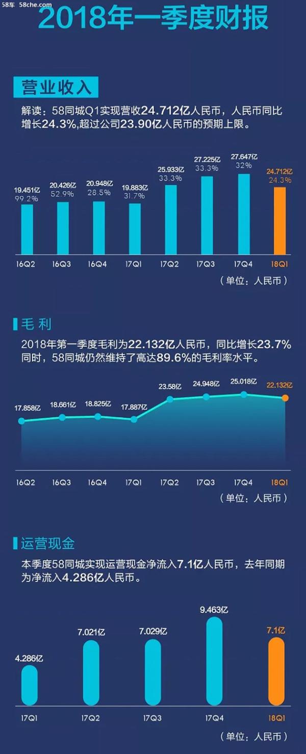 58同城发布2018年Q1财报 营收24.7亿元